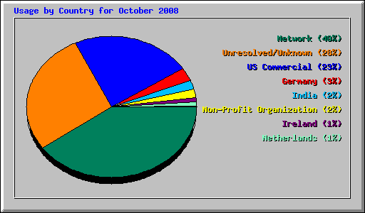Usage by Country for October 2008