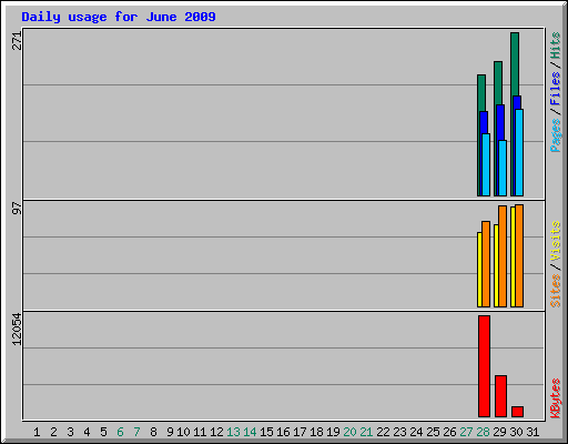 Daily usage for June 2009