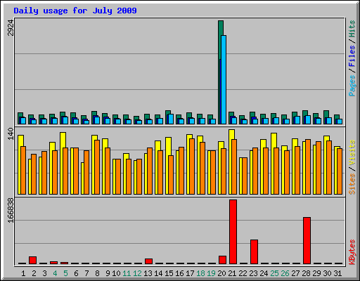 Daily usage for July 2009