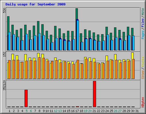 Daily usage for September 2009