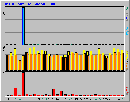 Daily usage for October 2009