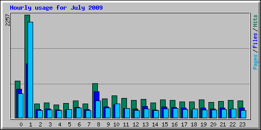 Hourly usage for July 2009